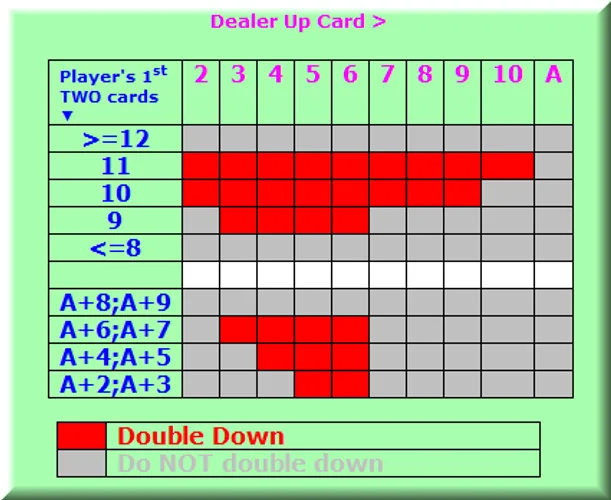 Blackjack Strategy Chart and Card Splits